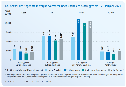 Anzahl an Angeboten in Vergabeverfahren, Quelle: BMWK