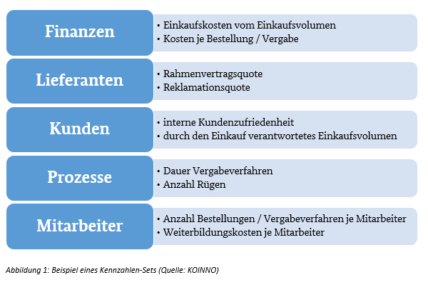 Beispiel eines Kennzahlensets, Quelle: KOINNO