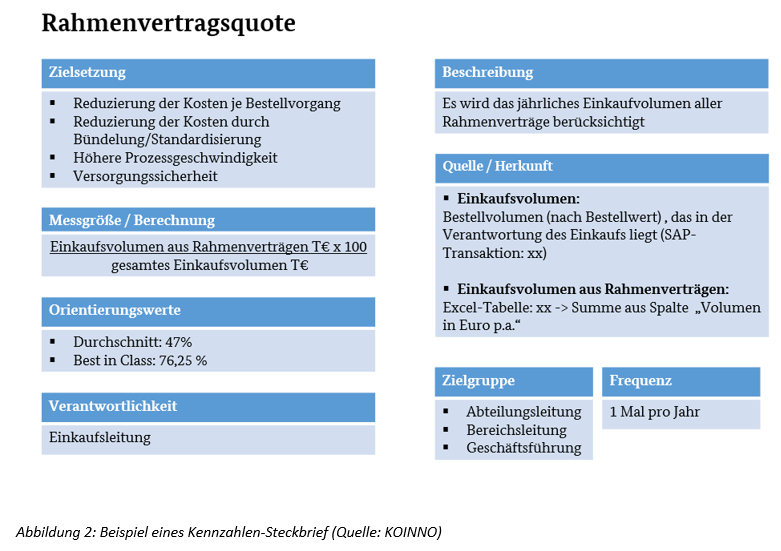 Beispiel eines Kennzahlensteckbriefs, Quelle: KOINNO