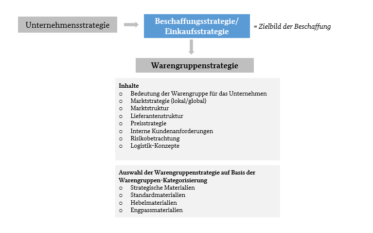 Abgrenzung Beschaffungs- und Warengruppenstrategie