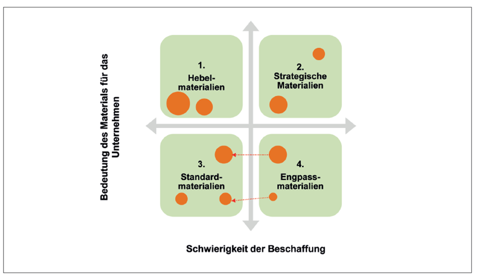 Warengruppenmanagement BME-Leitfaden Grundlagen des Einkaufs