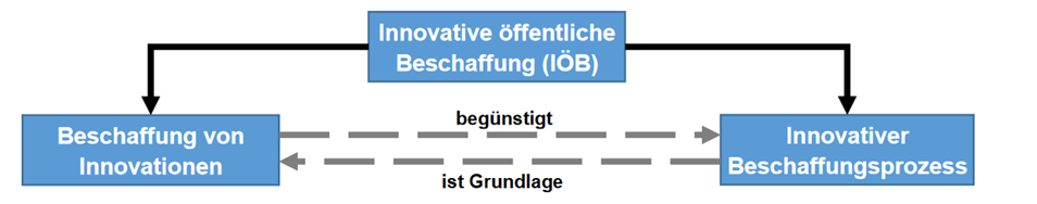 Grundlagen der innovativen Beschaffung (IÖB)